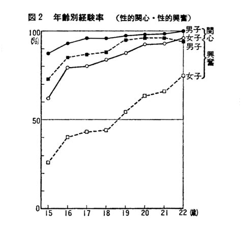 夢精 割合|日本性教育協会 